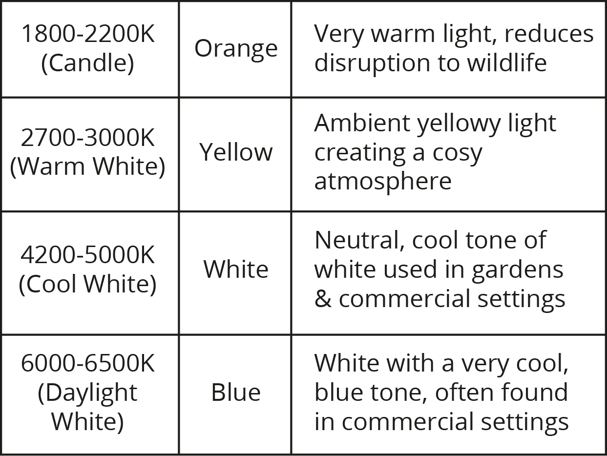 Using Warm White Light Lamps to Enrich Colour - Lumena Lights
